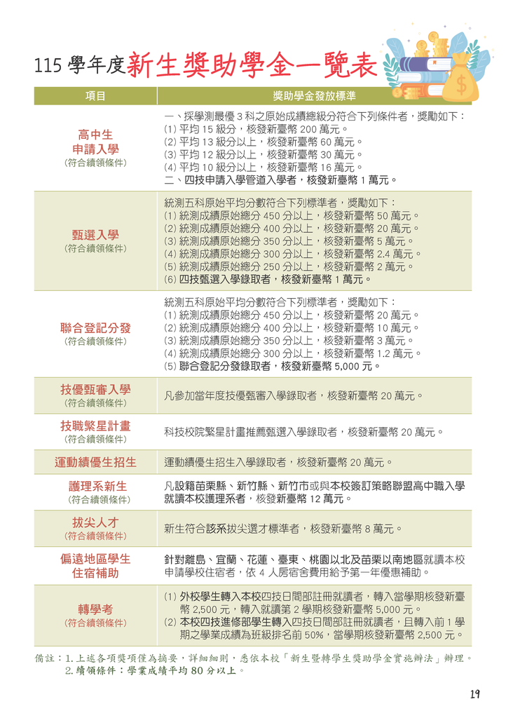 115學年度新生獎助學金一覽表